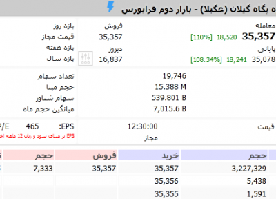 رشد 110 درصدی یک سهم در یک روز!